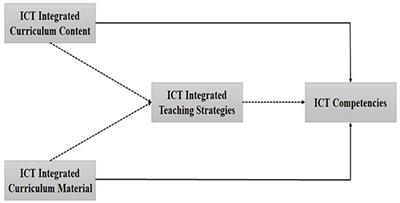 Fostering ICT Competencies in Blended Learning: Role of Curriculum Content, Material, and Teaching Strategies